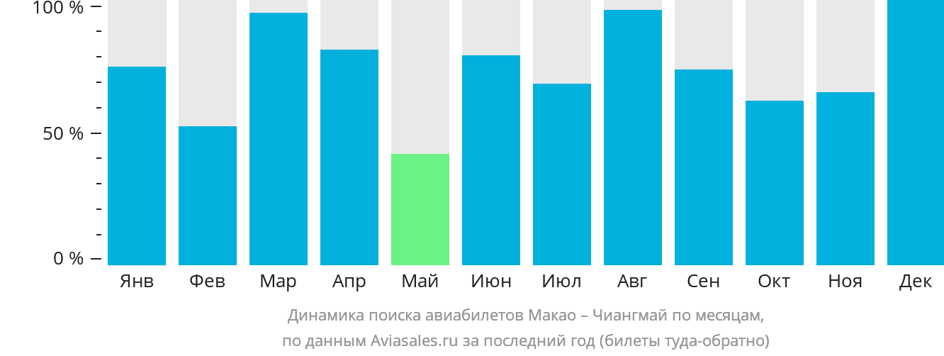 Динамика поиска авиабилетов из Макао в Чиангмай по месяцам