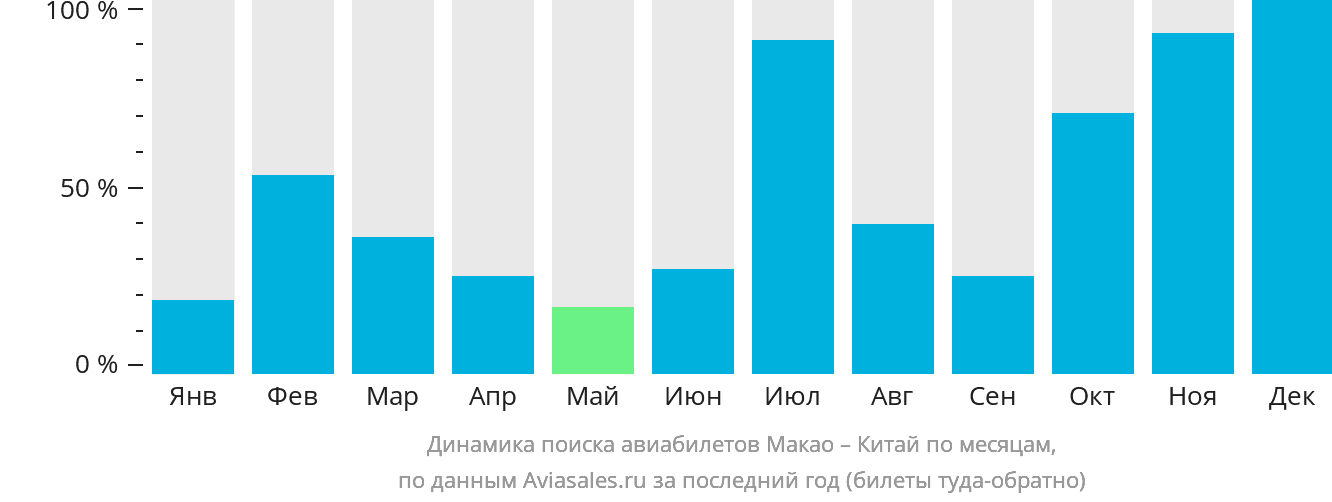 Динамика поиска авиабилетов из Макао в Китай по месяцам
