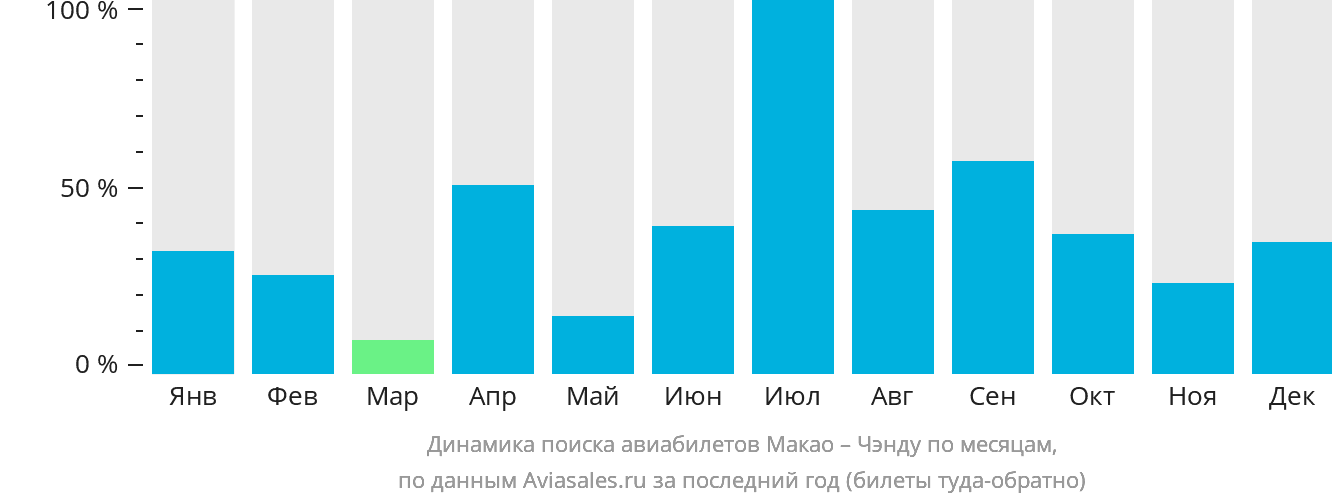 Динамика поиска авиабилетов из Макао в Чэнду по месяцам