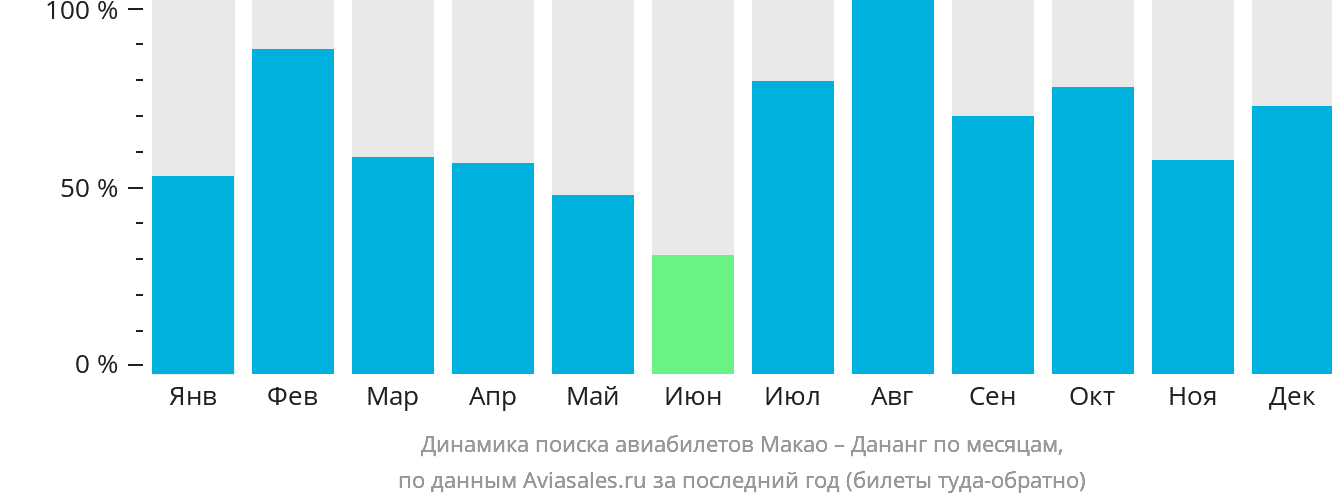 Динамика поиска авиабилетов из Макао в Дананг по месяцам