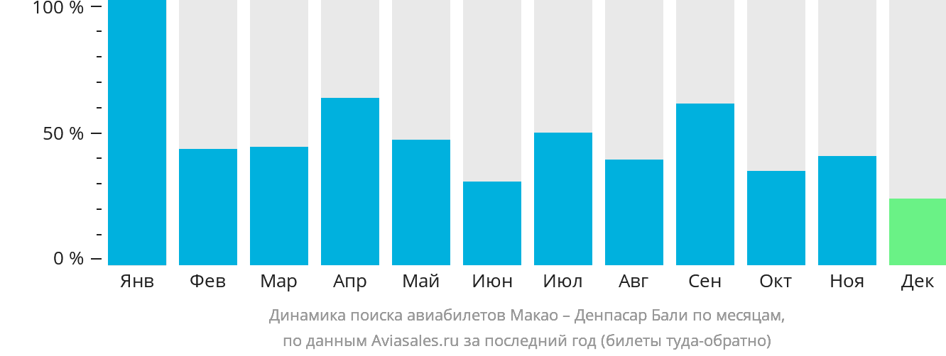 Динамика поиска авиабилетов из Макао в Денпасар (Бали) по месяцам
