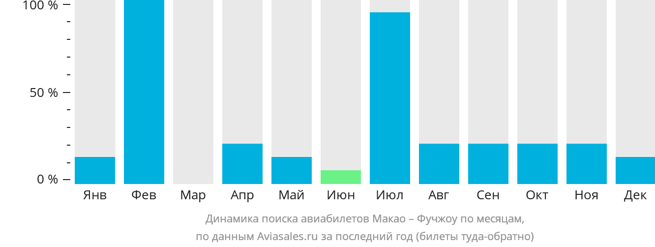 Динамика поиска авиабилетов из Макао в Фучжоу по месяцам
