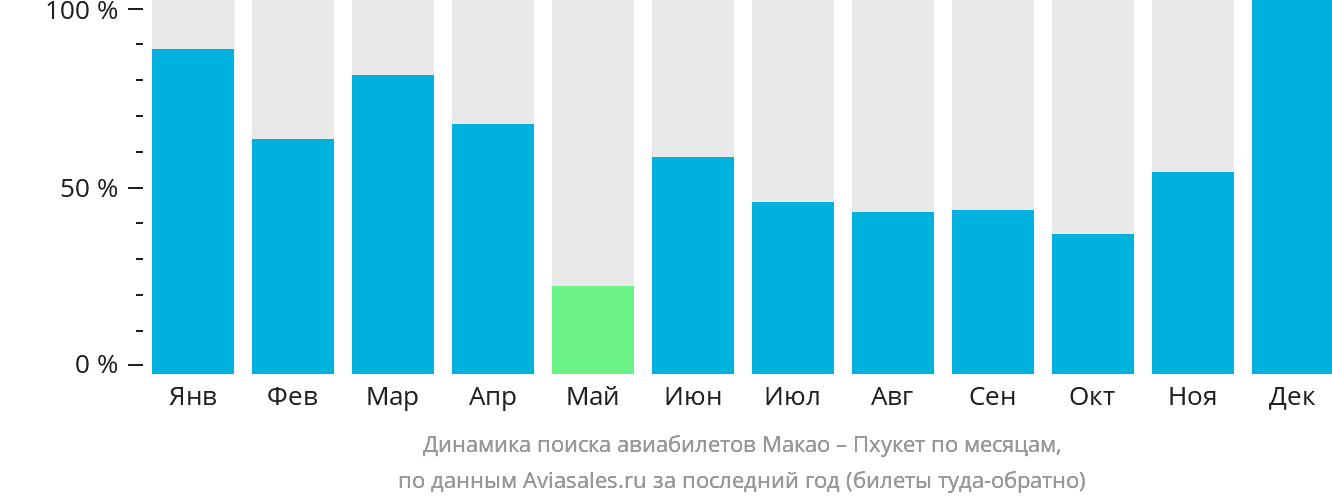 Динамика поиска авиабилетов из Макао на Пхукет по месяцам