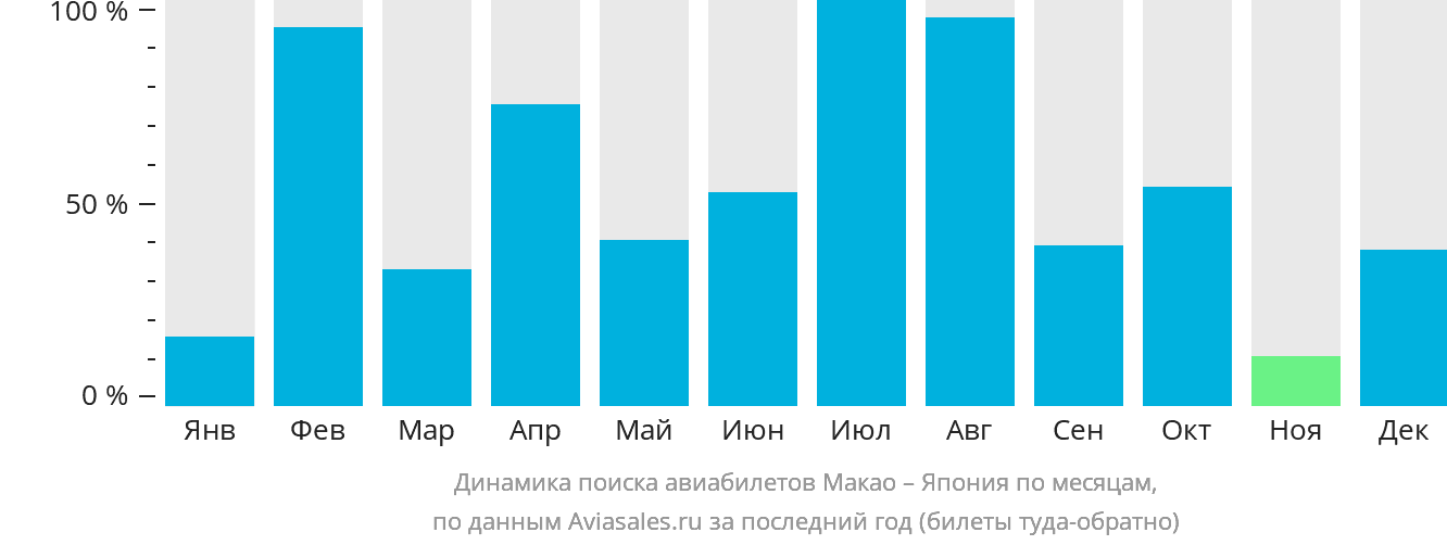 Динамика поиска авиабилетов из Макао в Японию по месяцам