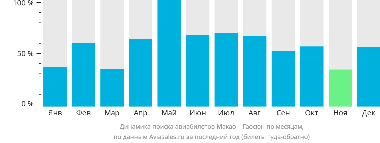 Динамика поиска авиабилетов из Макао в Гаосюн по месяцам