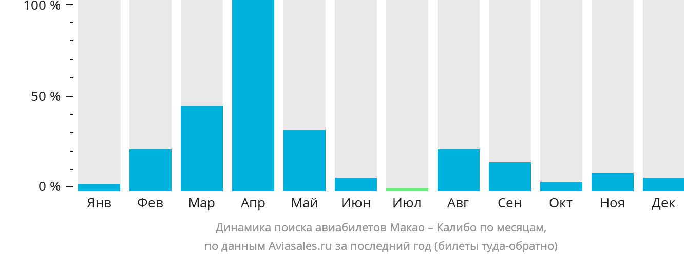 Динамика поиска авиабилетов из Макао в Калибо по месяцам