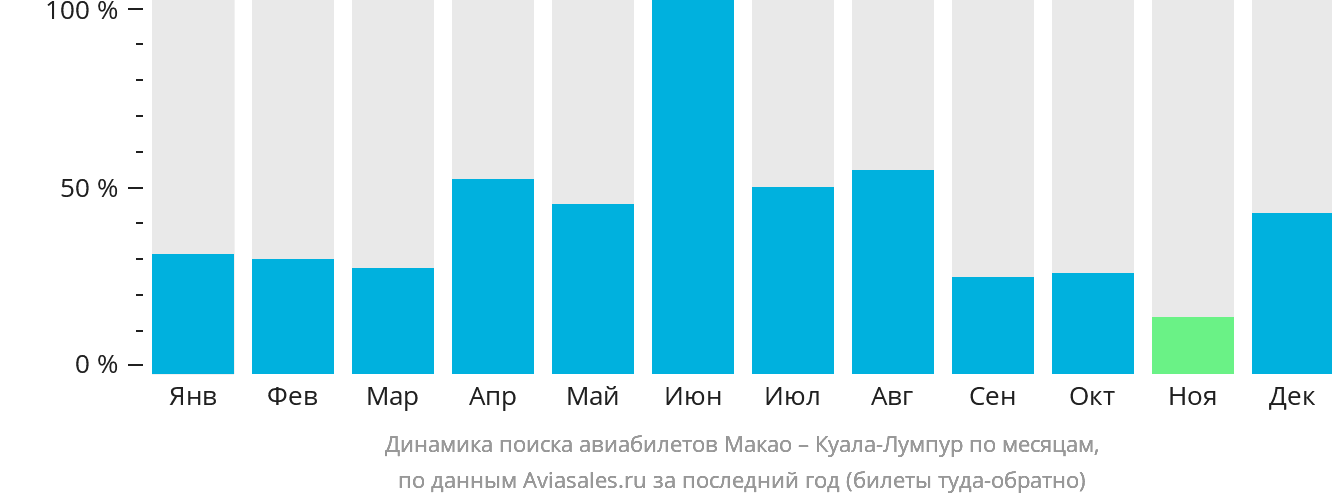 Динамика поиска авиабилетов из Макао в Куала-Лумпур по месяцам