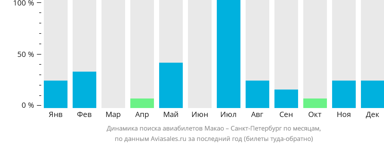 Динамика поиска авиабилетов из Макао в Санкт-Петербург по месяцам
