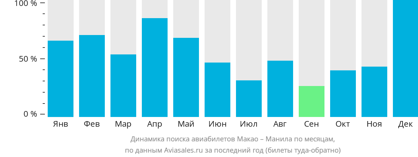 Динамика поиска авиабилетов из Макао в Манилу по месяцам