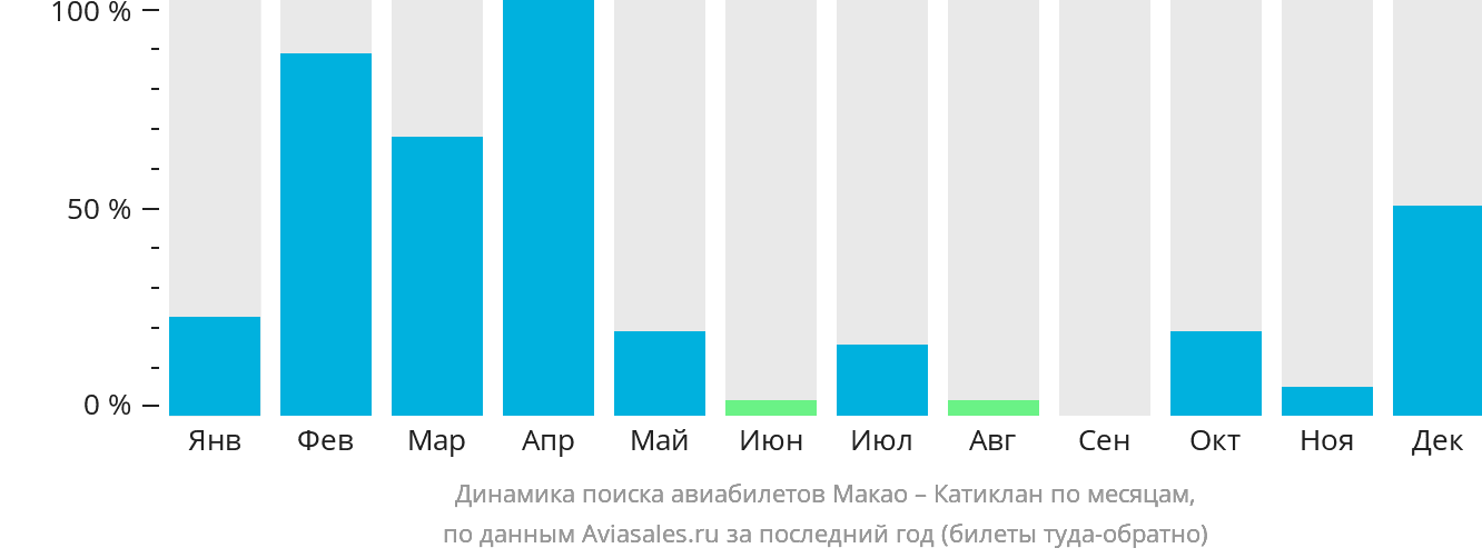 Динамика поиска авиабилетов из Макао в Катиклан по месяцам