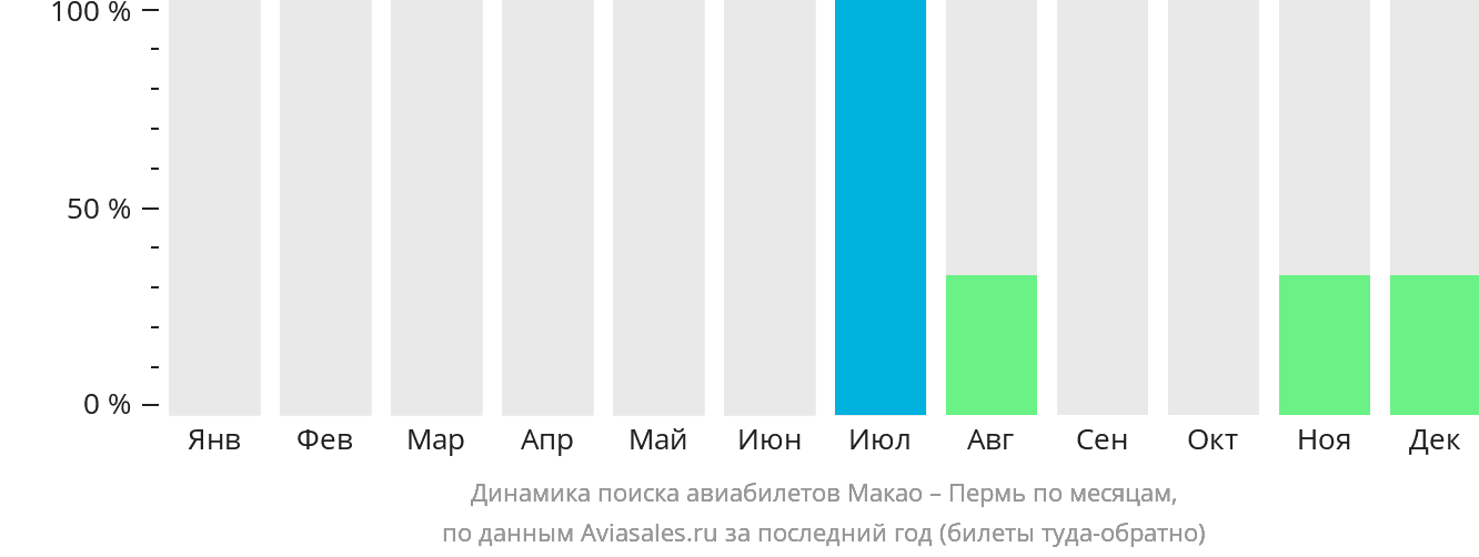 Динамика поиска авиабилетов из Макао в Пермь по месяцам