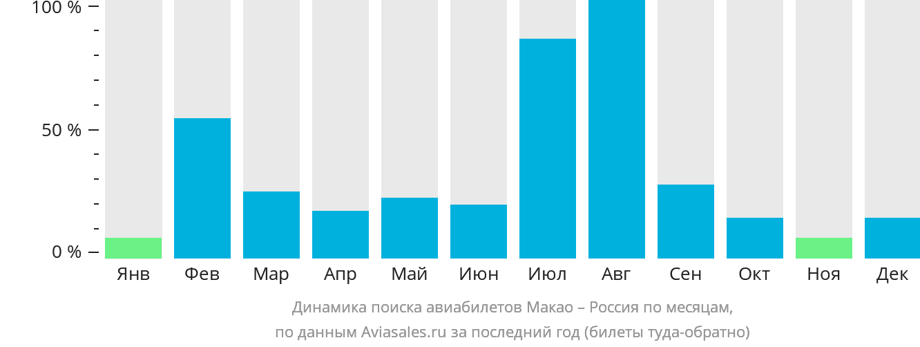 Динамика поиска авиабилетов из Макао в Россию по месяцам