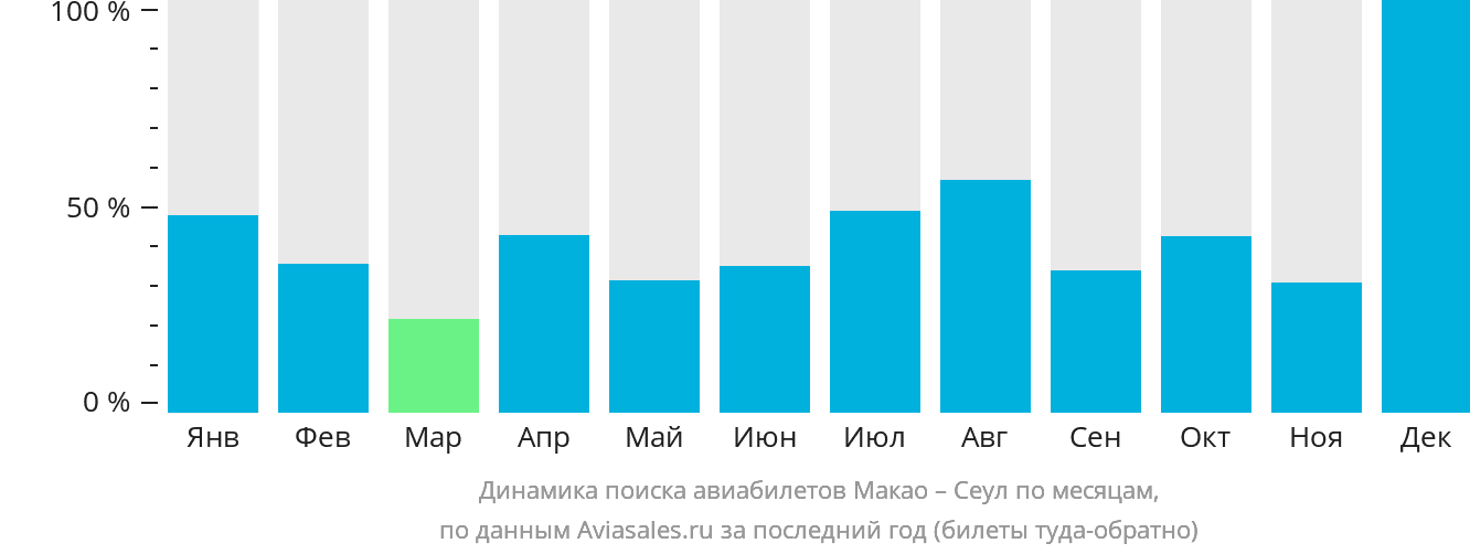 Динамика поиска авиабилетов из Макао в Сеул по месяцам