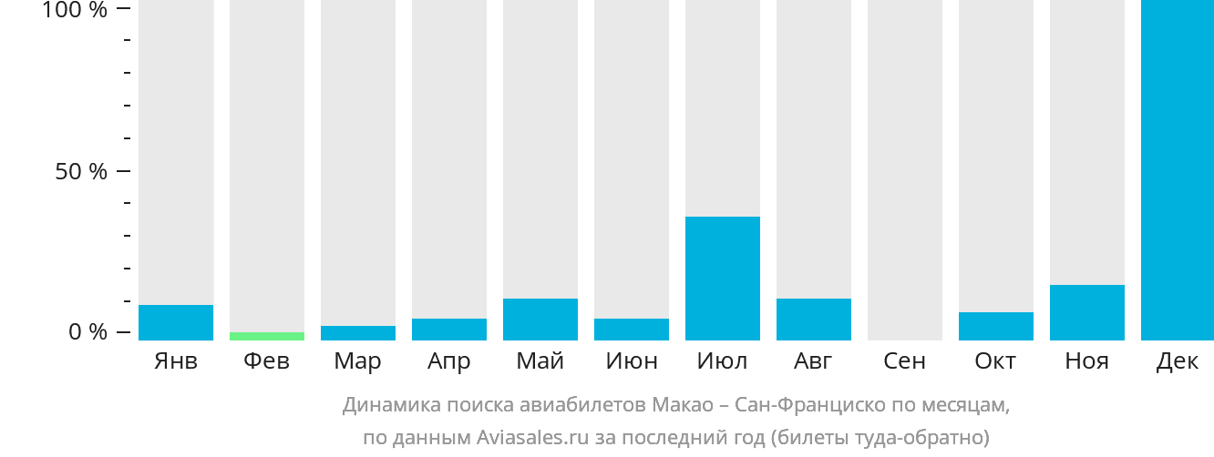 Динамика поиска авиабилетов из Макао в Сан-Франциско по месяцам