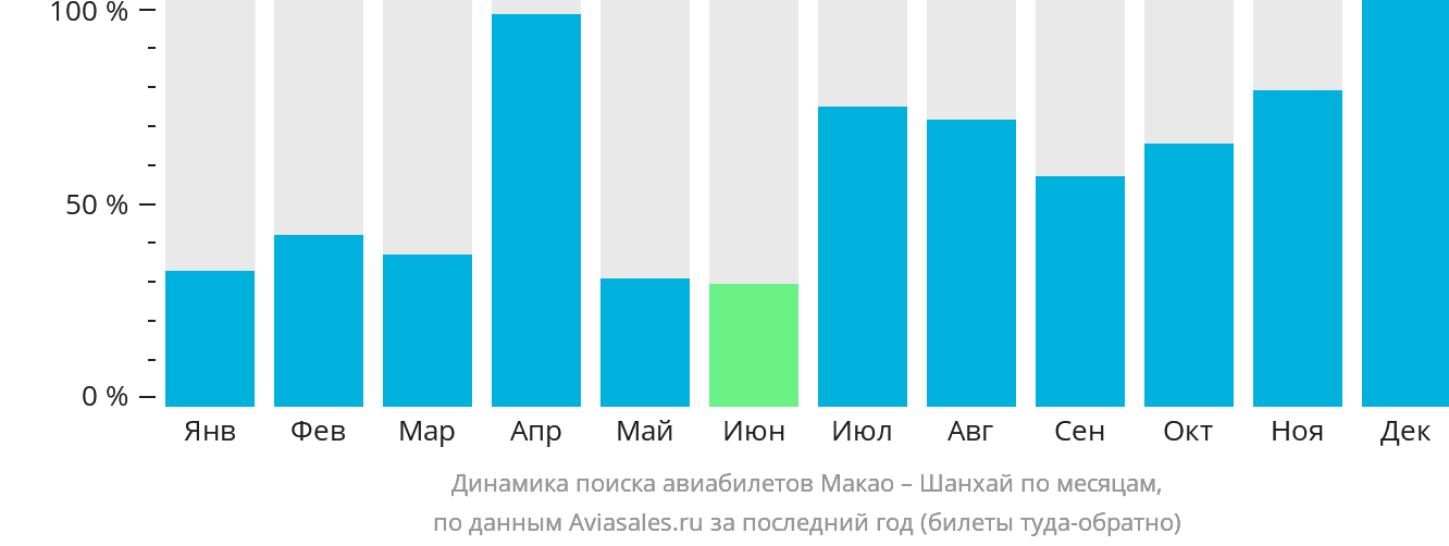 Динамика поиска авиабилетов из Макао в Шанхай по месяцам