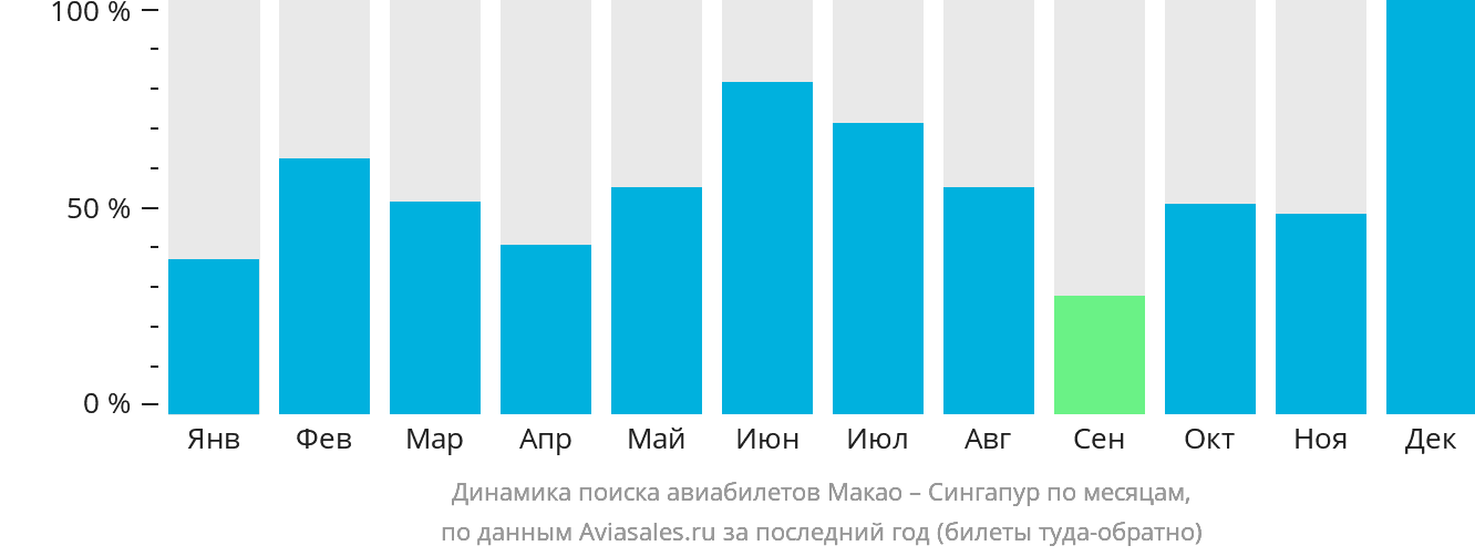 Динамика поиска авиабилетов из Макао в Сингапур по месяцам