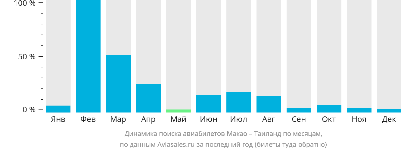 Динамика поиска авиабилетов из Макао в Таиланд по месяцам