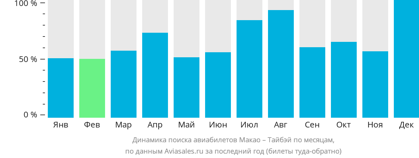 Динамика поиска авиабилетов из Макао в Тайбэй по месяцам