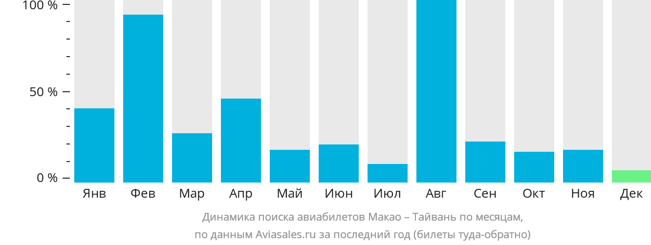 Динамика поиска авиабилетов из Макао на Тайвань по месяцам