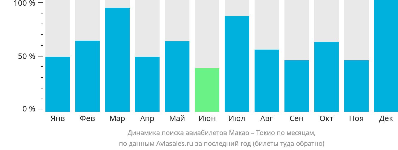 Динамика поиска авиабилетов из Макао в Токио по месяцам