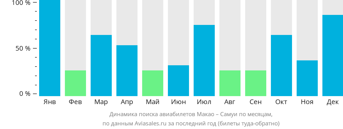 Динамика поиска авиабилетов из Макао на Самуй по месяцам