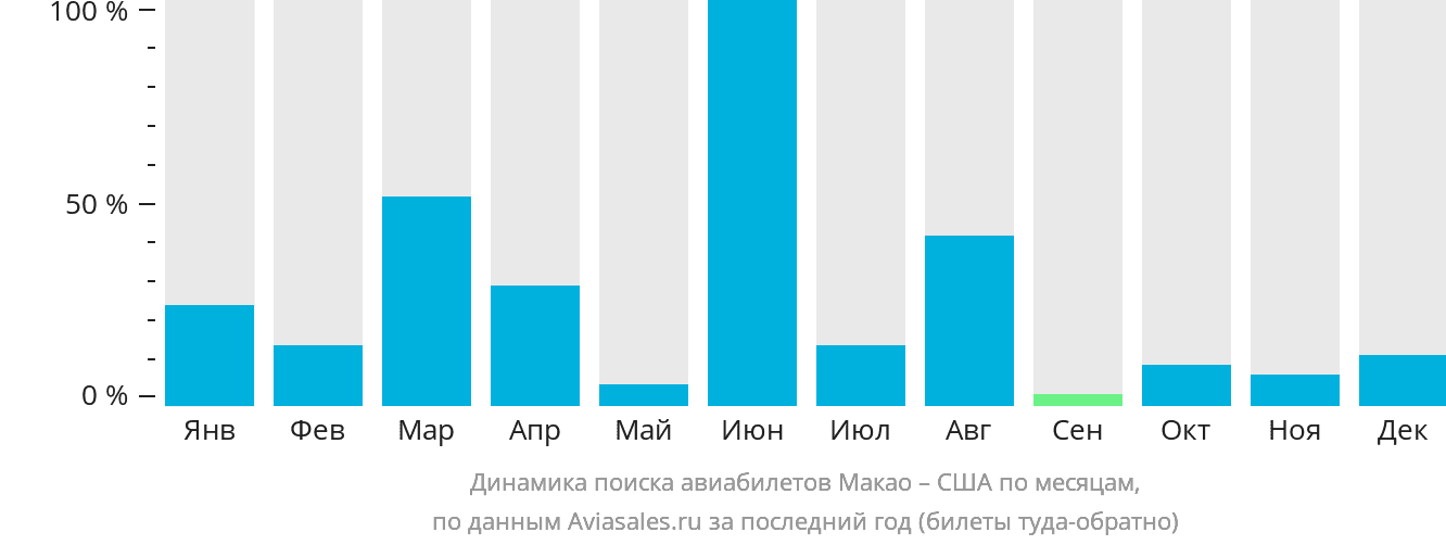 Динамика поиска авиабилетов из Макао в США по месяцам