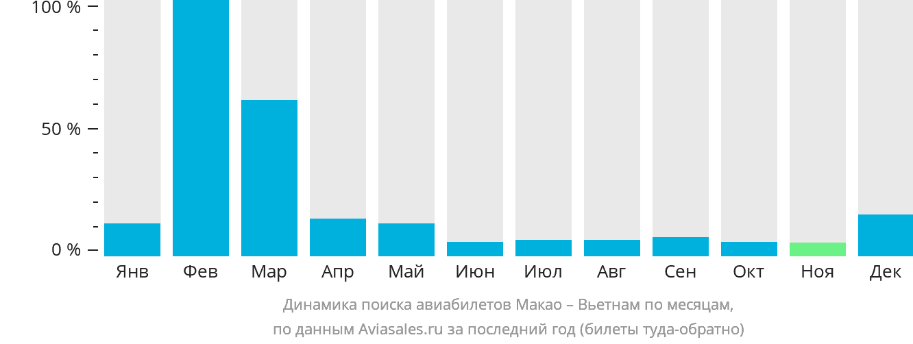 Динамика поиска авиабилетов из Макао в Вьетнам по месяцам