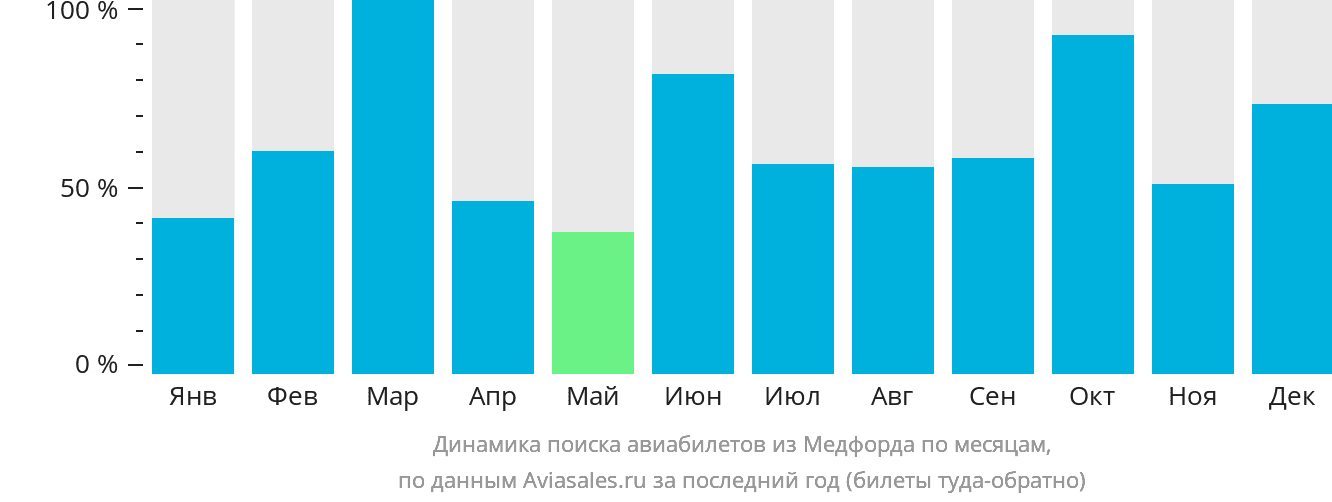 Динамика поиска авиабилетов из Медфорда по месяцам