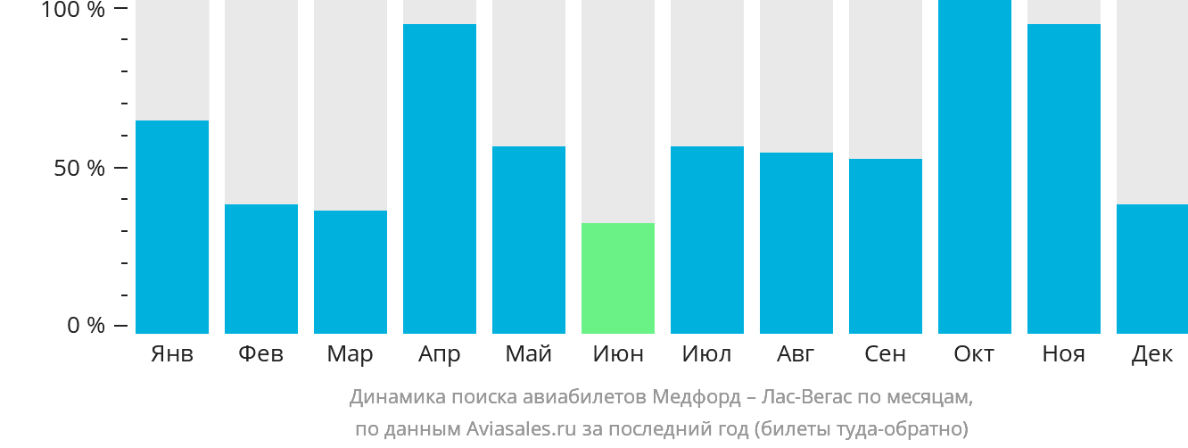 Динамика поиска авиабилетов из Медфорда в Лас-Вегас по месяцам