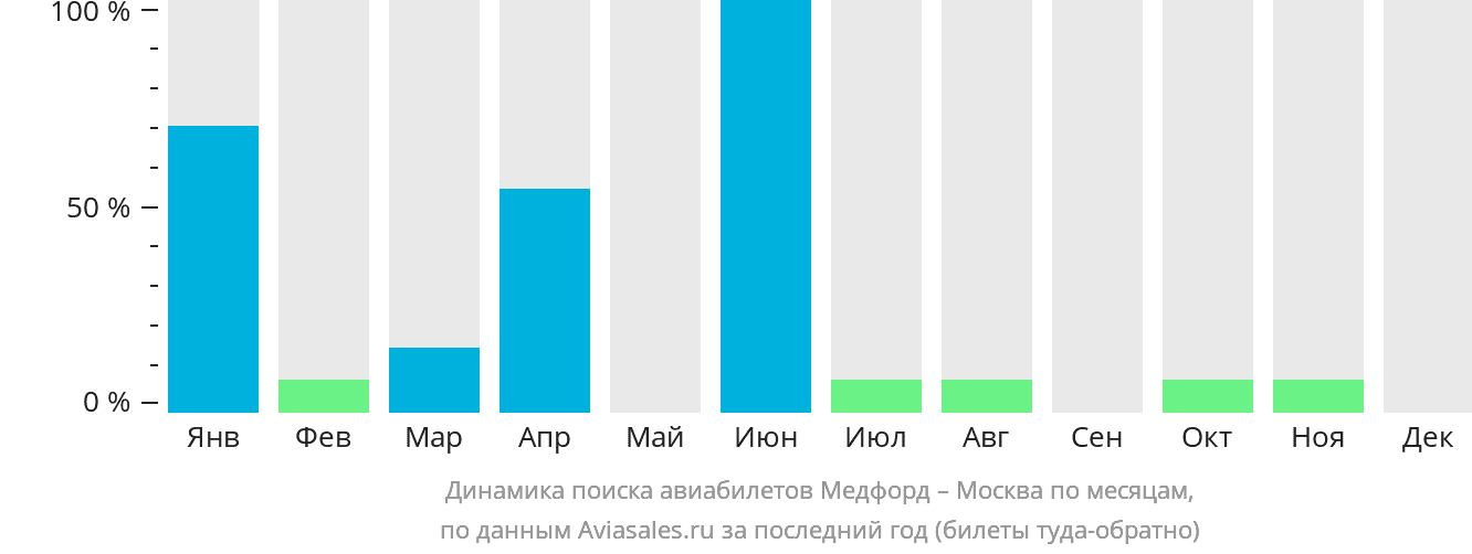 Динамика поиска авиабилетов из Медфорда в Москву по месяцам