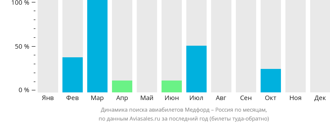 Динамика поиска авиабилетов из Медфорда в Россию по месяцам