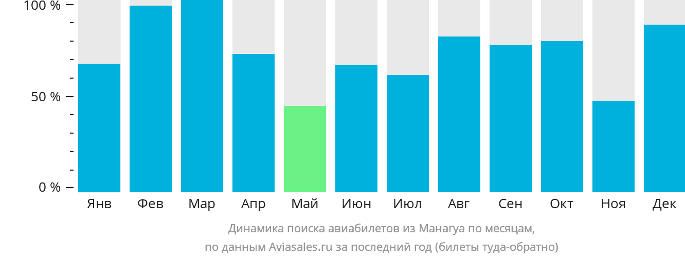 Динамика поиска авиабилетов из Манагуа по месяцам