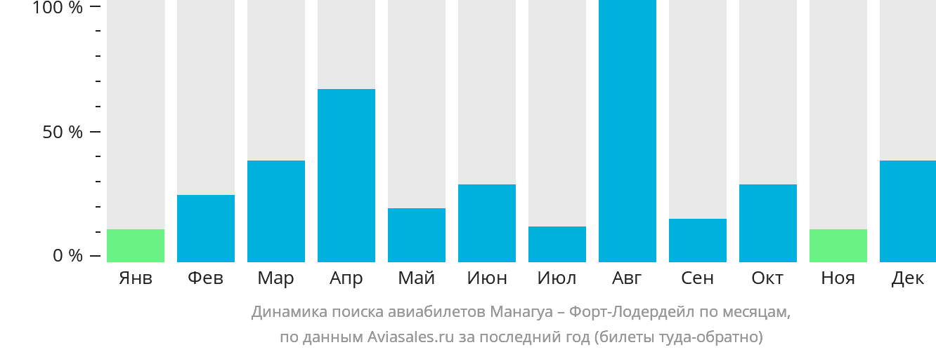 Динамика поиска авиабилетов из Манагуа в Форт-Лодердейл по месяцам