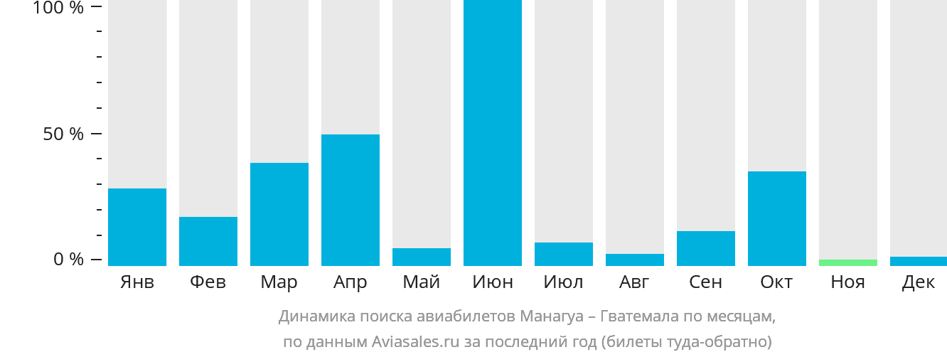 Динамика поиска авиабилетов из Манагуа в Гватемалу по месяцам