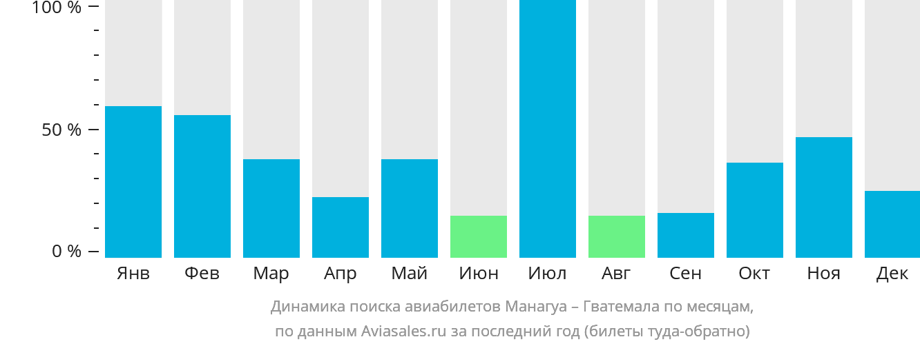 Динамика поиска авиабилетов из Манагуа в Гватемалу по месяцам