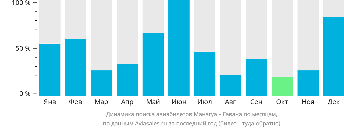 Динамика поиска авиабилетов из Манагуа в Гавану по месяцам