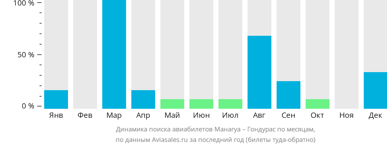 Динамика поиска авиабилетов из Манагуа в Гондурас по месяцам