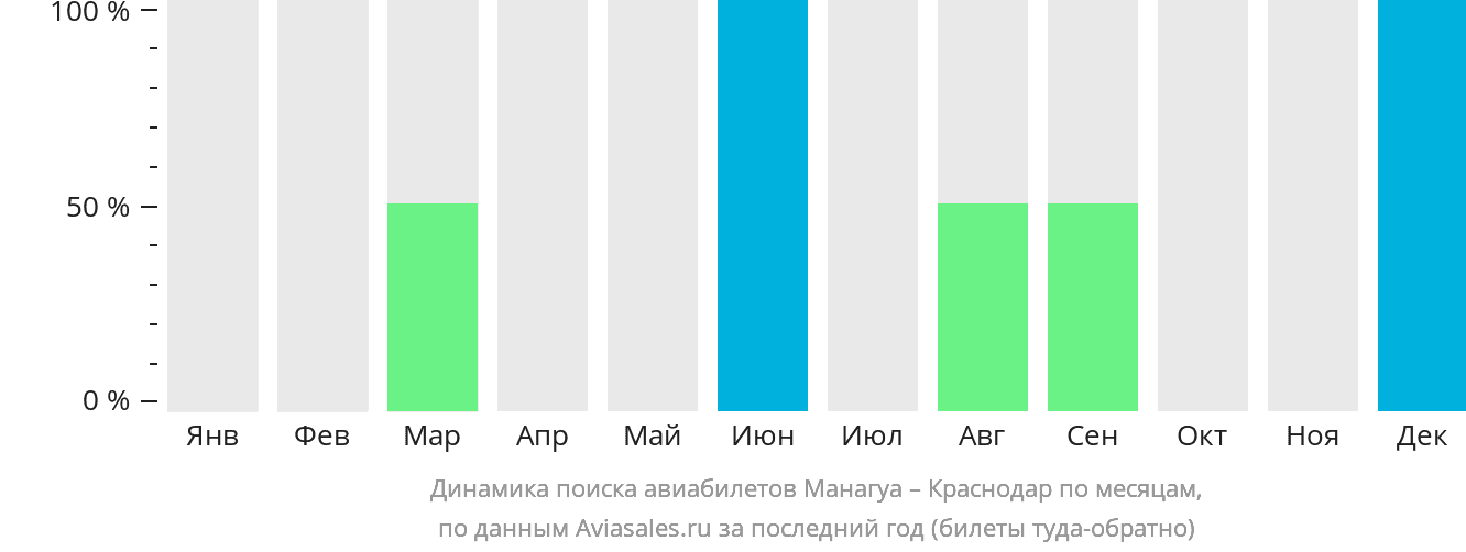 Динамика поиска авиабилетов из Манагуа в Краснодар по месяцам