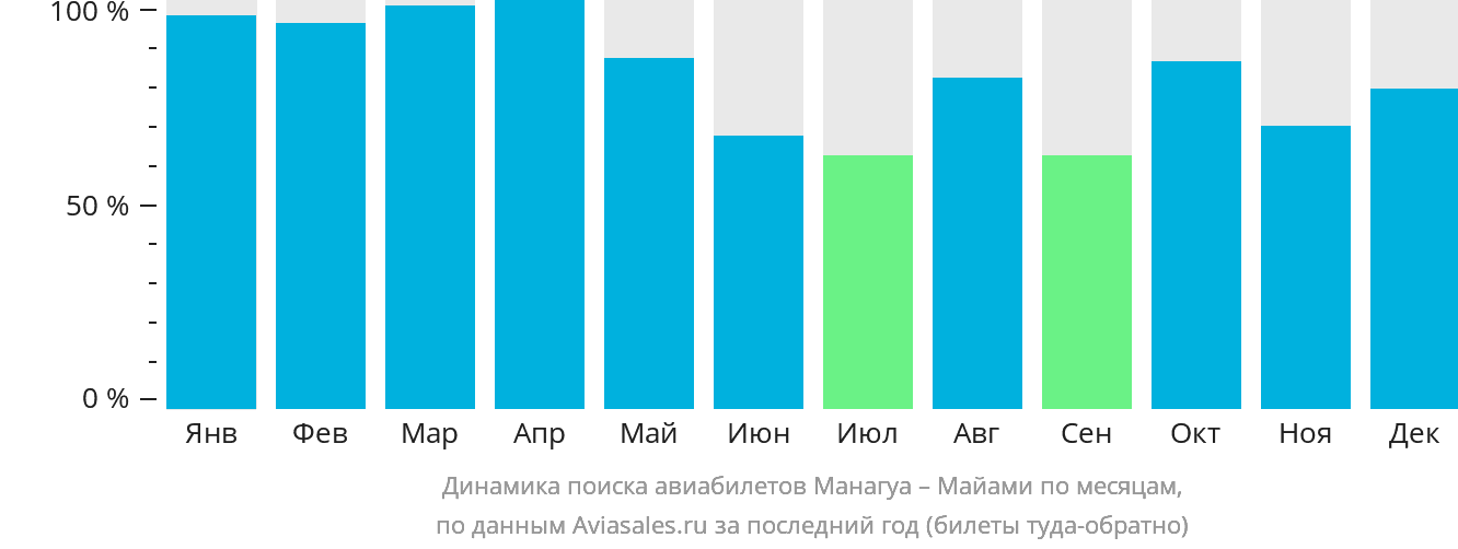 Динамика поиска авиабилетов из Манагуа в Майами по месяцам