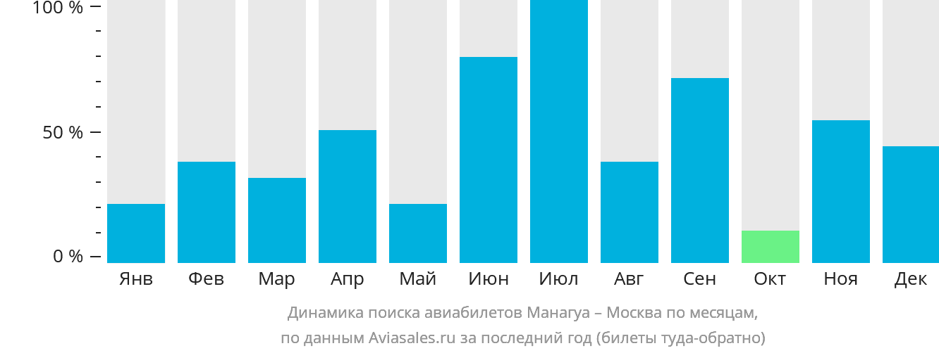 Динамика поиска авиабилетов из Манагуа в Москву по месяцам
