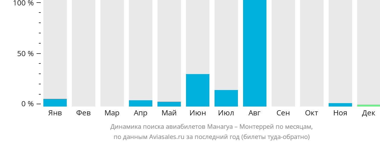 Динамика поиска авиабилетов из Манагуа в Монтеррей по месяцам