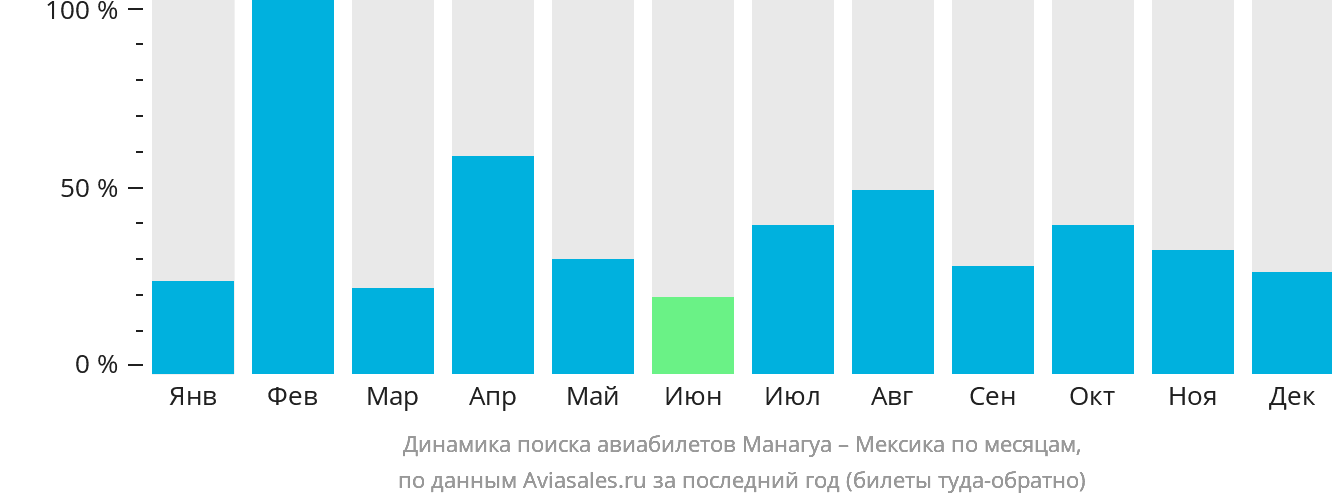 Динамика поиска авиабилетов из Манагуа в Мексику по месяцам