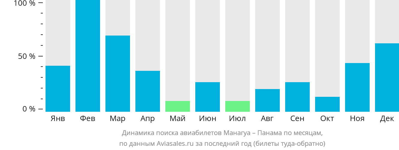 Динамика поиска авиабилетов из Манагуа в Панаму по месяцам