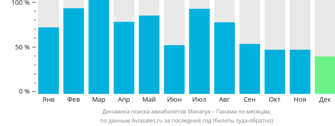 Динамика поиска авиабилетов из Манагуа в Панаму по месяцам