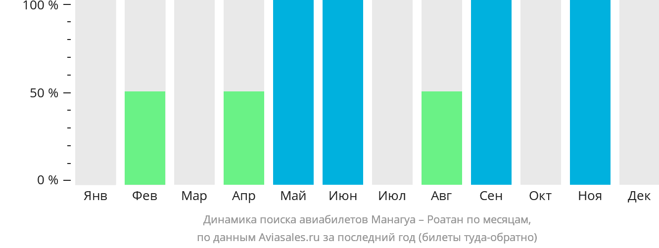 Динамика поиска авиабилетов из Манагуа в Роатан по месяцам