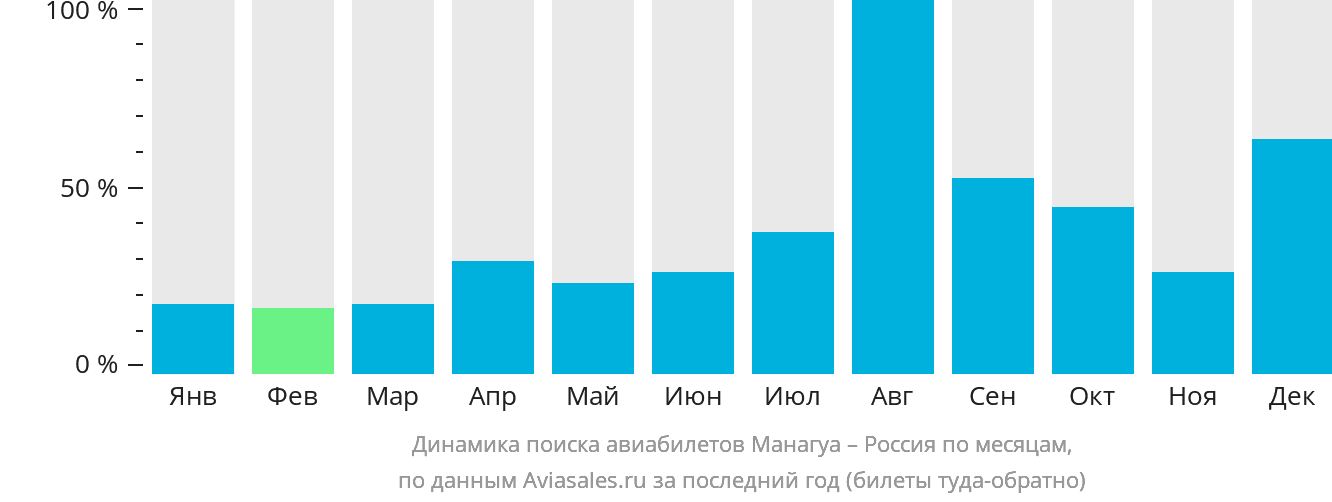 Динамика поиска авиабилетов из Манагуа в Россию по месяцам