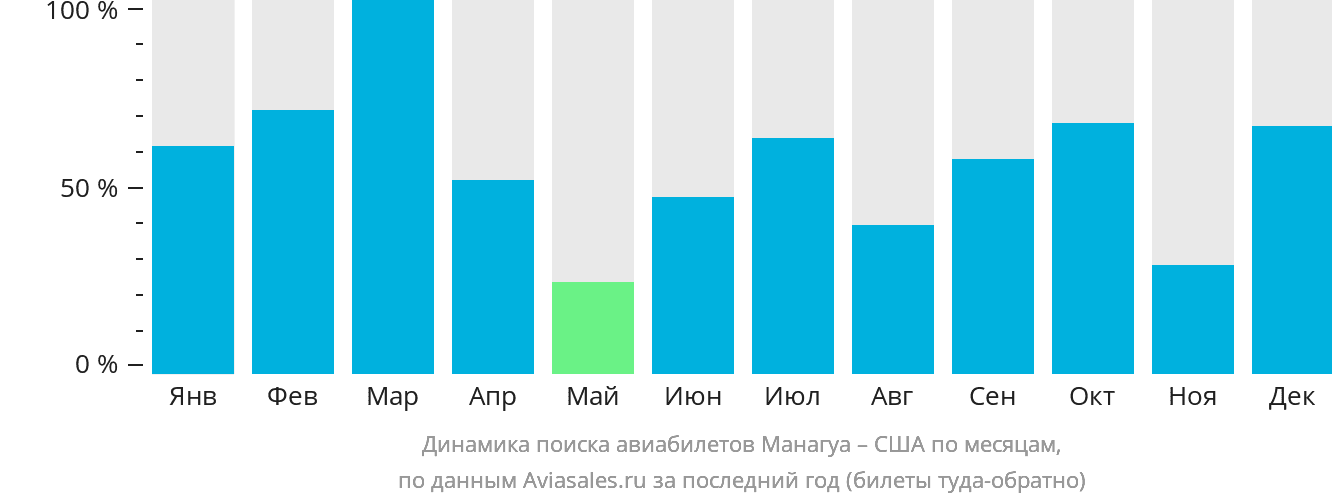 Динамика поиска авиабилетов из Манагуа в США по месяцам