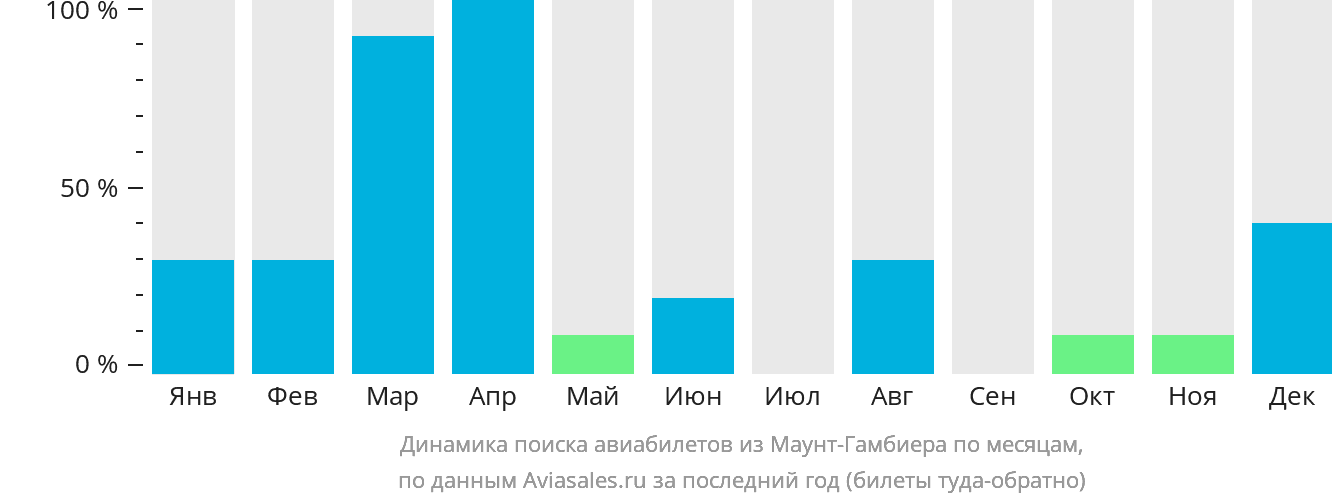 Динамика поиска авиабилетов из Маунт-Гамбиера по месяцам