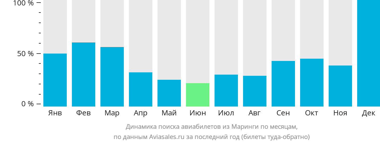 Динамика поиска авиабилетов из Маринги по месяцам