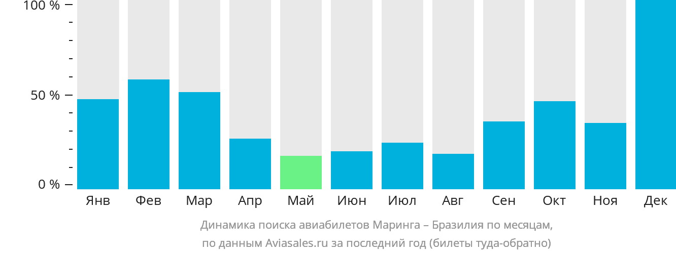 Динамика поиска авиабилетов из Маринги в Бразилию по месяцам